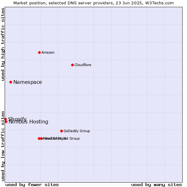 Market position of Namespace vs. Nimbus Hosting vs. Shopify