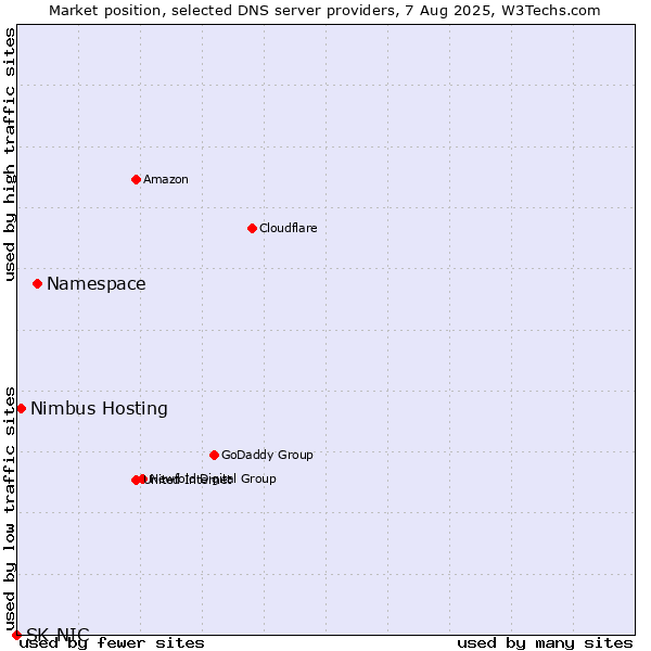 Market position of Namespace vs. Nimbus Hosting vs. SK-NIC