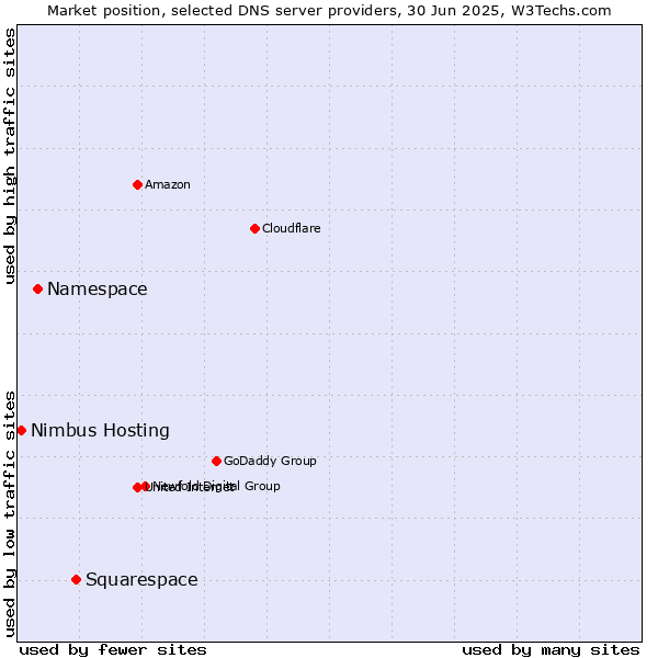 Market position of Squarespace vs. Namespace vs. Nimbus Hosting
