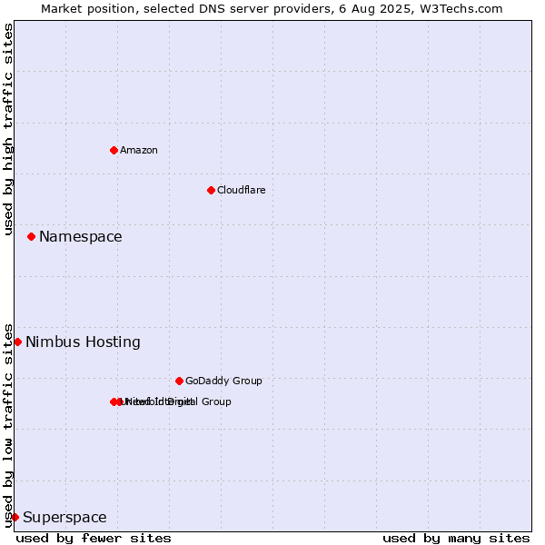 Market position of Namespace vs. Nimbus Hosting vs. Superspace