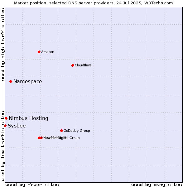 Market position of Namespace vs. Nimbus Hosting vs. Sysbee