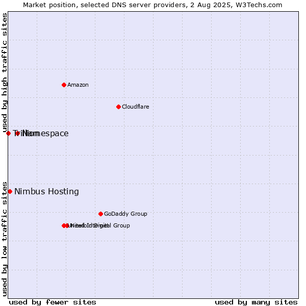 Market position of Namespace vs. Nimbus Hosting vs. Trillion