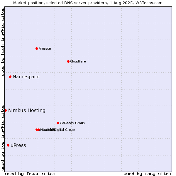 Market position of Namespace vs. uPress vs. Nimbus Hosting