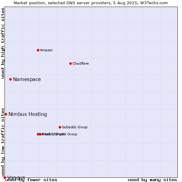Market position of Namespace vs. Nimbus Hosting vs. Vangus