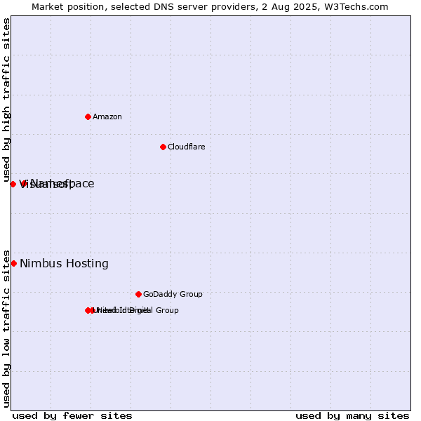 Market position of Namespace vs. Nimbus Hosting vs. Visualsoft