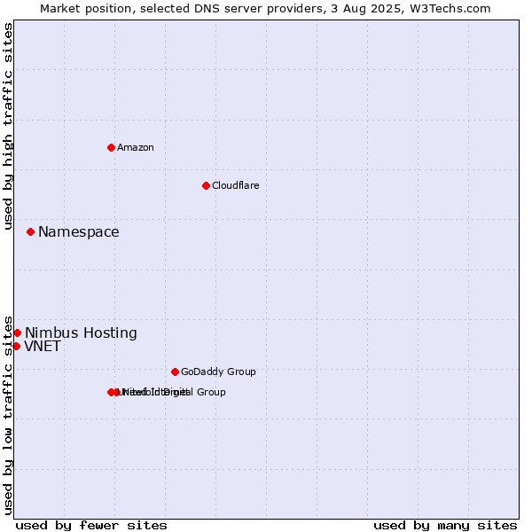 Market position of Namespace vs. Nimbus Hosting vs. VNET