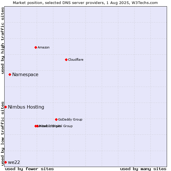 Market position of Namespace vs. Nimbus Hosting vs. we22