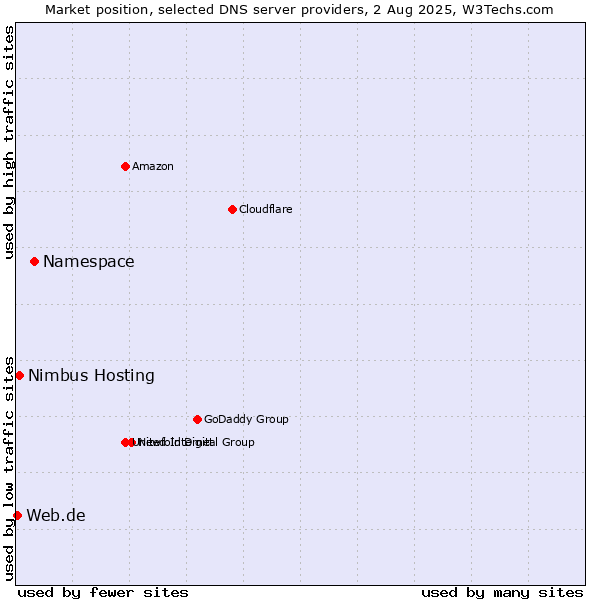 Market position of Namespace vs. Nimbus Hosting vs. Web.de