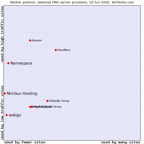 Market position of Namespace vs. webgo vs. Nimbus Hosting