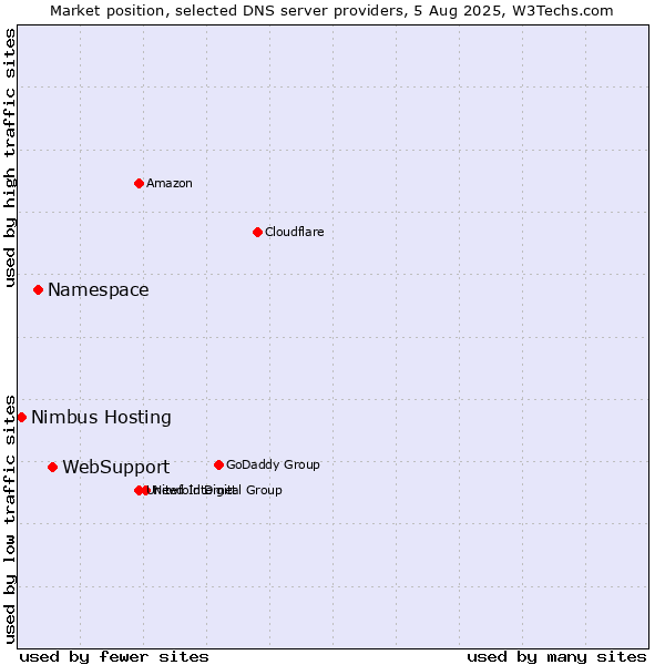 Market position of WebSupport vs. Namespace vs. Nimbus Hosting