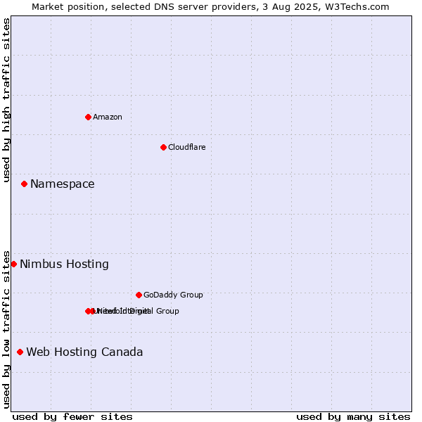 Market position of Namespace vs. Web Hosting Canada vs. Nimbus Hosting