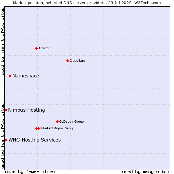 Market position of Namespace vs. Nimbus Hosting vs. WHG Hosting Services