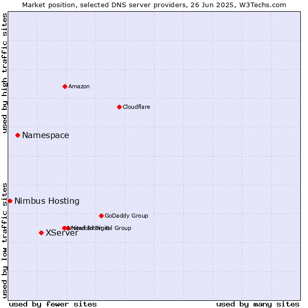 Market position of XServer vs. Namespace vs. Nimbus Hosting