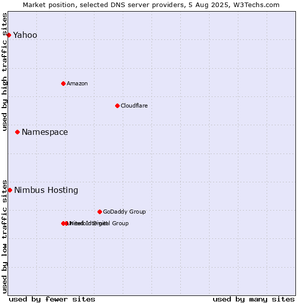 Market position of Namespace vs. Nimbus Hosting vs. Yahoo