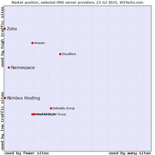 Market position of Namespace vs. Nimbus Hosting vs. Zoho