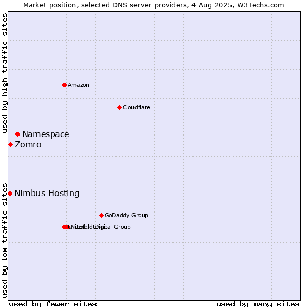 Market position of Namespace vs. Zomro vs. Nimbus Hosting