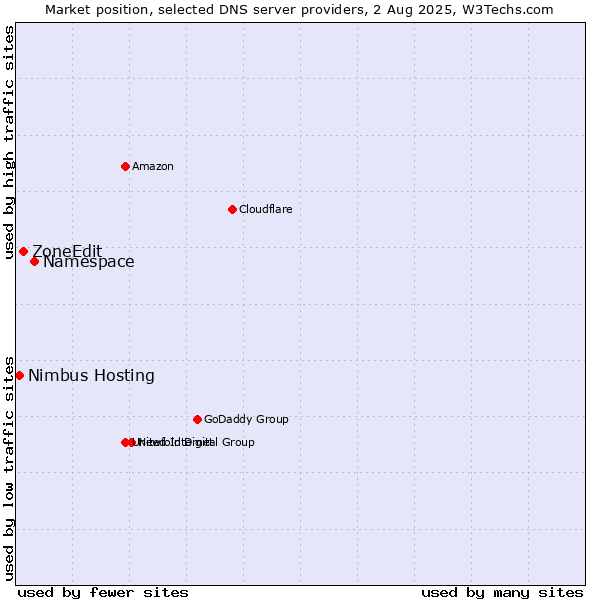 Market position of Namespace vs. ZoneEdit vs. Nimbus Hosting
