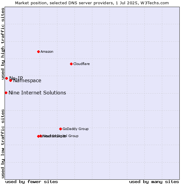 Market position of Namespace vs. No-IP vs. Nine Internet Solutions