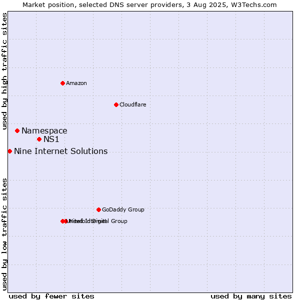 Market position of NS1 vs. Namespace vs. Nine Internet Solutions