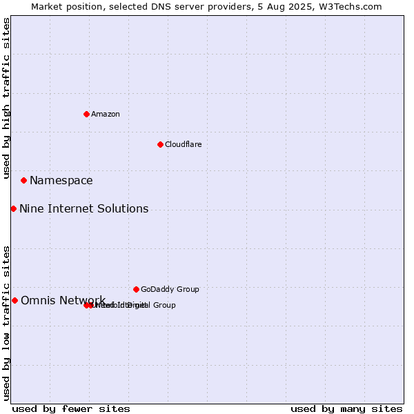 Market position of Namespace vs. Omnis Network vs. Nine Internet Solutions