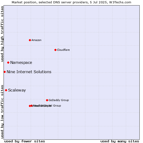 Market position of Namespace vs. Scaleway vs. Nine Internet Solutions