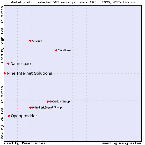 Market position of Openprovider vs. Namespace vs. Nine Internet Solutions