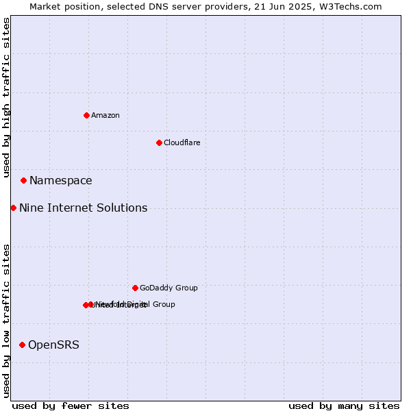 Market position of Namespace vs. OpenSRS vs. Nine Internet Solutions