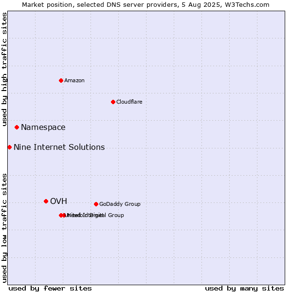 Market position of OVH vs. Namespace vs. Nine Internet Solutions