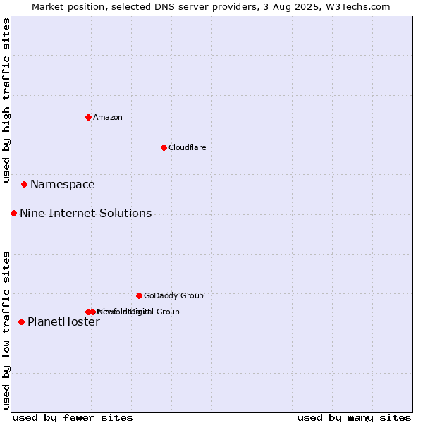 Market position of Namespace vs. PlanetHoster vs. Nine Internet Solutions