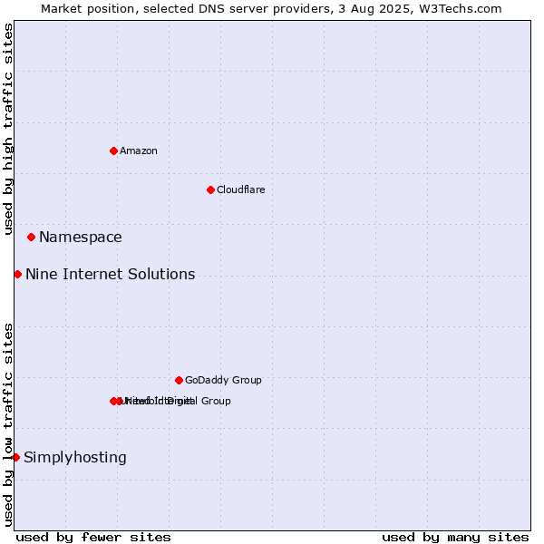 Market position of Namespace vs. Nine Internet Solutions vs. Simplyhosting