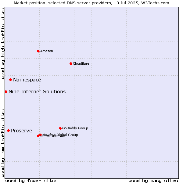 Market position of Namespace vs. Proserve vs. Nine Internet Solutions