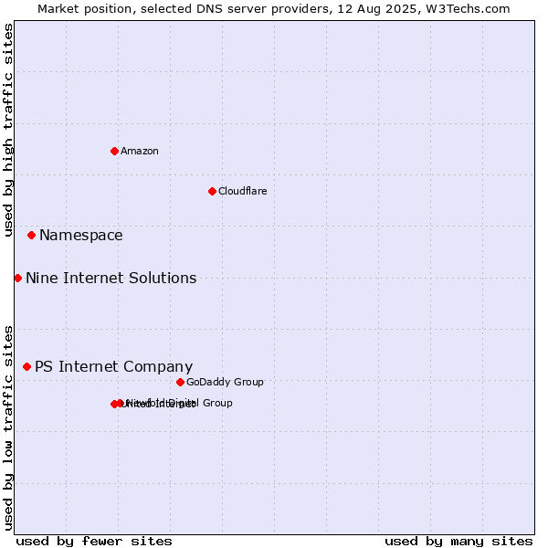 Market position of Namespace vs. PS Internet Company vs. Nine Internet Solutions