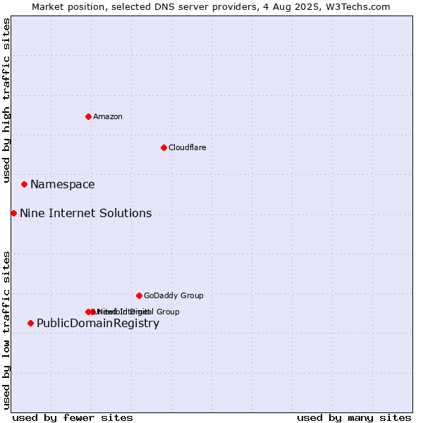 Market position of PublicDomainRegistry vs. Namespace vs. Nine Internet Solutions