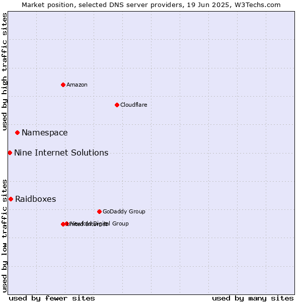 Market position of Namespace vs. Raidboxes vs. Nine Internet Solutions