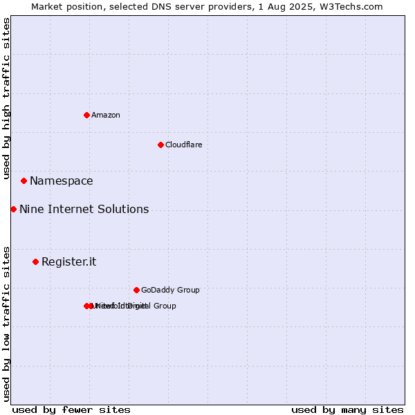 Market position of Register.it vs. Namespace vs. Nine Internet Solutions