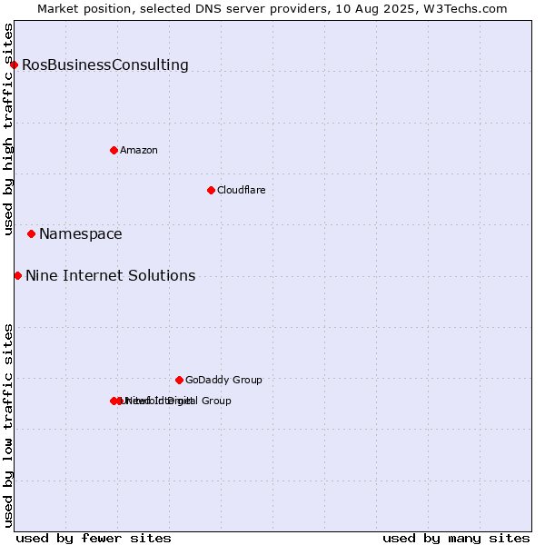 Market position of Namespace vs. Nine Internet Solutions vs. RosBusinessConsulting