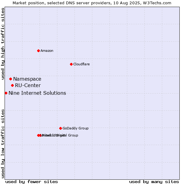 Market position of RU-Center vs. Namespace vs. Nine Internet Solutions