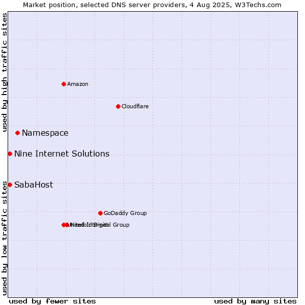 Market position of Namespace vs. SabaHost vs. Nine Internet Solutions