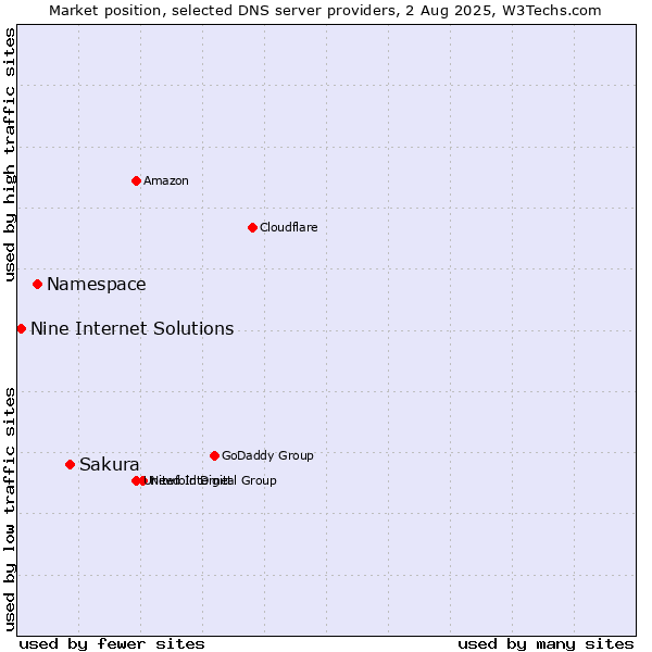 Market position of Sakura vs. Namespace vs. Nine Internet Solutions