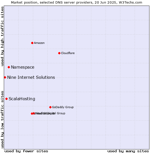 Market position of Namespace vs. ScalaHosting vs. Nine Internet Solutions