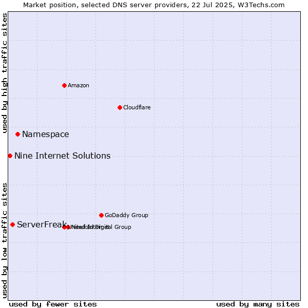 Market position of Namespace vs. ServerFreak vs. Nine Internet Solutions