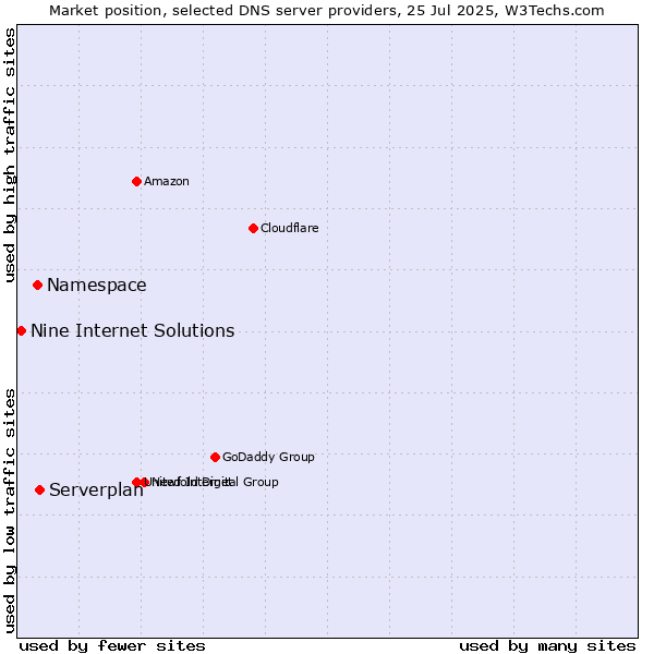 Market position of Serverplan vs. Namespace vs. Nine Internet Solutions
