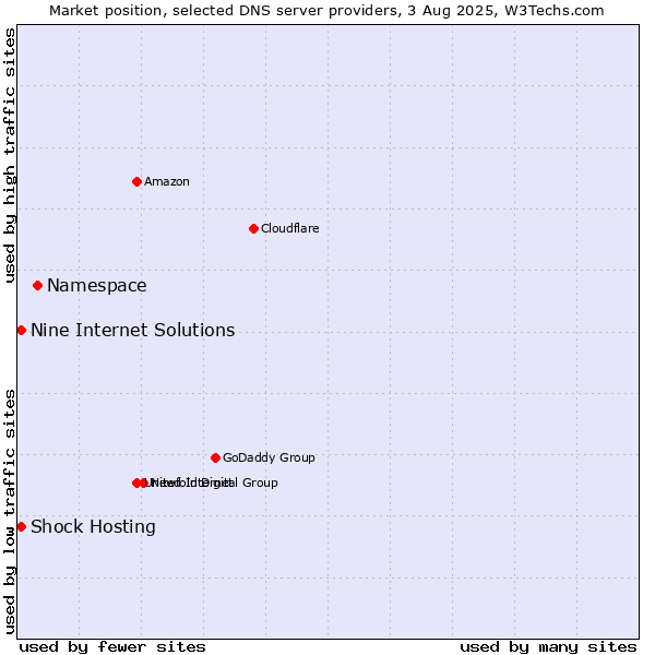 Market position of Namespace vs. Shock Hosting vs. Nine Internet Solutions