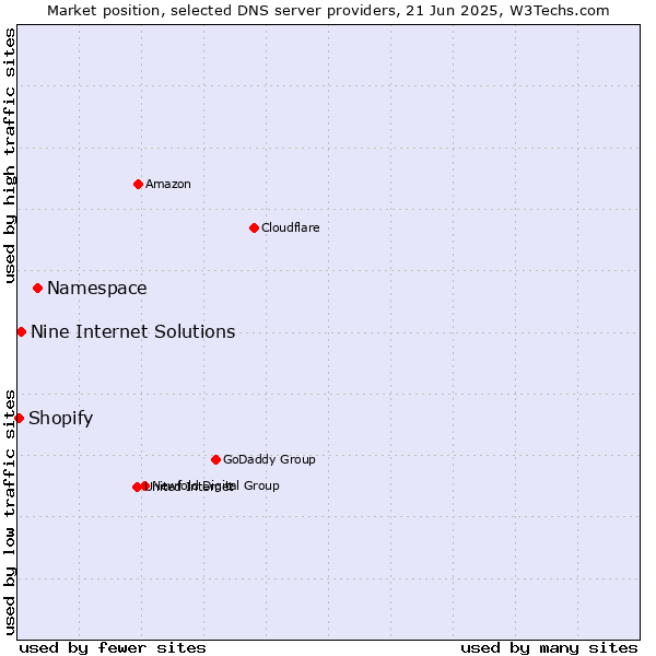 Market position of Namespace vs. Nine Internet Solutions vs. Shopify