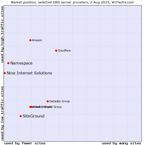 Market position of SiteGround vs. Namespace vs. Nine Internet Solutions