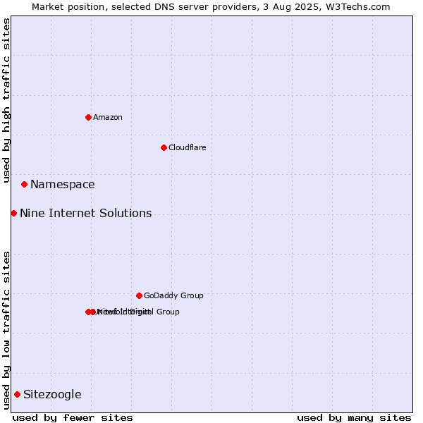 Market position of Namespace vs. Sitezoogle vs. Nine Internet Solutions