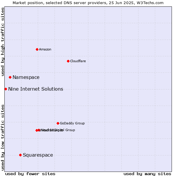 Market position of Squarespace vs. Namespace vs. Nine Internet Solutions