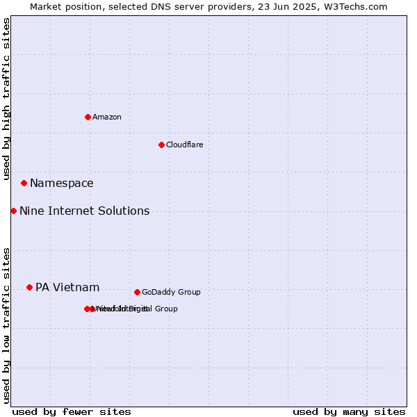 Market position of PA Vietnam vs. Namespace vs. Nine Internet Solutions