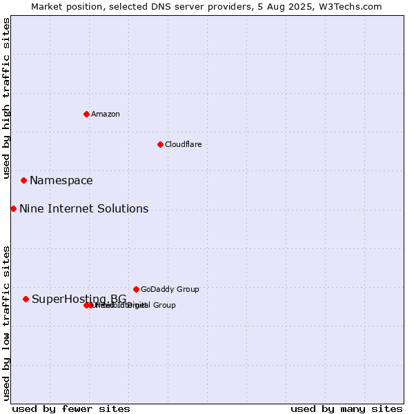 Market position of SuperHosting.BG vs. Namespace vs. Nine Internet Solutions