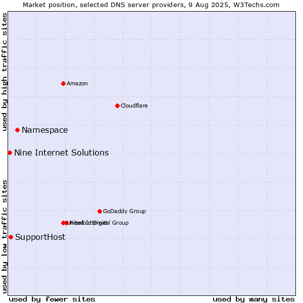 Market position of Namespace vs. SupportHost vs. Nine Internet Solutions